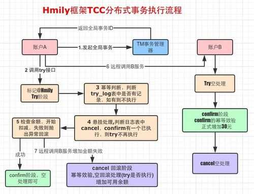 8. 解决方案五：使用分布式事务